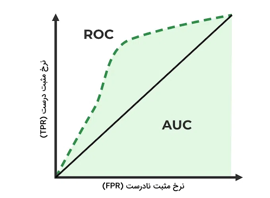مثال منحنی ROC و معیار AUC