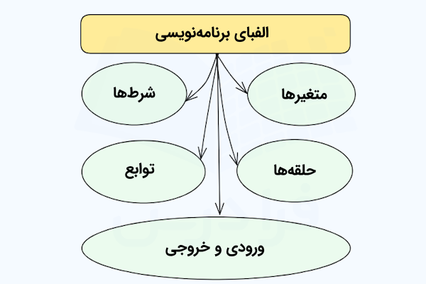 نموداری که شاخه‌‌های آن عناوین برخی مفاهیم و الفبای برنامه‌نویسی را نشان می‌دهد.