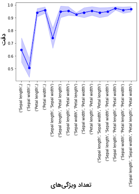 نمودار انتخاب ویژگی جامع که نمودار با حاشیه های مختلف به رنگ بنفش نمایش داده شده است.