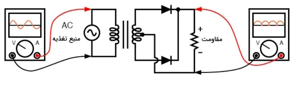 مدار دو طرفه که جریان متناوب را به جریان مستقیم تبدیل می‌کند و شامل دو دیود و یک ترانسفورماتور است.