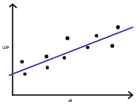 نمودار قد و وزن که خط رگرسیون از میان داده‌های آن عبور می‌کند.