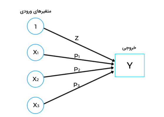 مثال مدل رگرسیون خطی