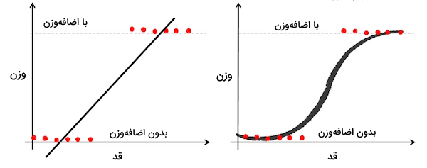تفاوت رگرسیون خطی و رگرسیون لجستیک که به کمک دو نمودار قد و وزن نشان داده شده است. 
