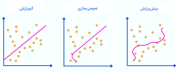 بیش برازش و کم برازش