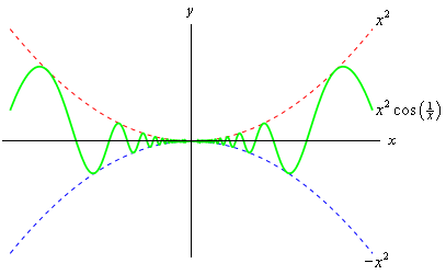 مثال قضیه فشردگی در حد که برای محاسبه تابع مورد نظر ابتدا آن را بین دو تابع دیگر قرار دادیم.