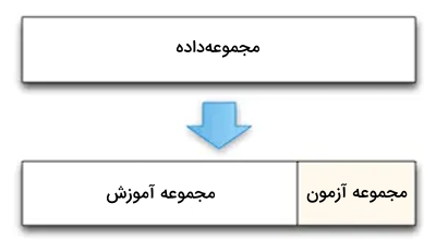 تقسیم داده