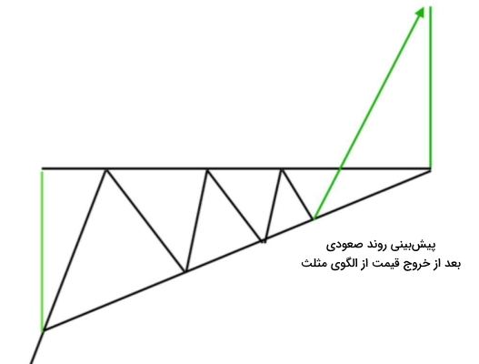 الگوی مثلث افزایشی در نمودار قیمت
