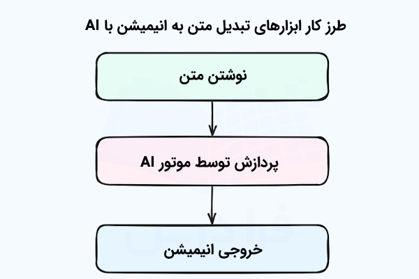 بلوکهایی رنگی و متصل به هم که بیانگر گامهای تولید انیمیشن از متن ورودی توسط هوش مصنوعی هستند.