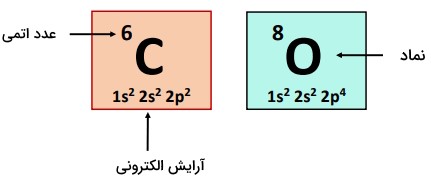 اطلاعات مولکول های کربن و اکسیژن 