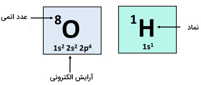 اطلاعات مولکول های هیدروژن و اکسیژن در راست و چپ