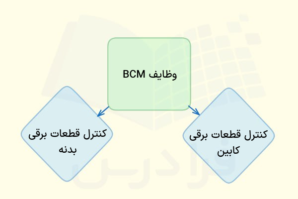BCM در خودرو