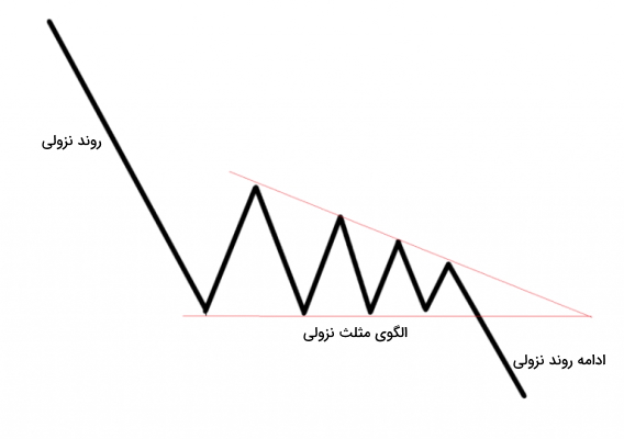 الگوی مثلث کاهشی در بازار خرسی