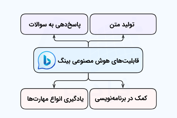 نموداری که برخی از کاربردهای هوش مصنوعی بینگ را در بلوکهایی جداگانه نشان داده است.