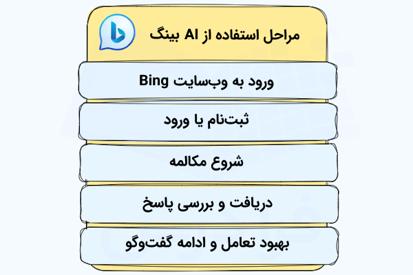 فهرستی که مراحل استفاده از هوش مصنوعی بینگ و بهرهمندی از امکانات آن را بهطور خلاصه نشان میدهد.
