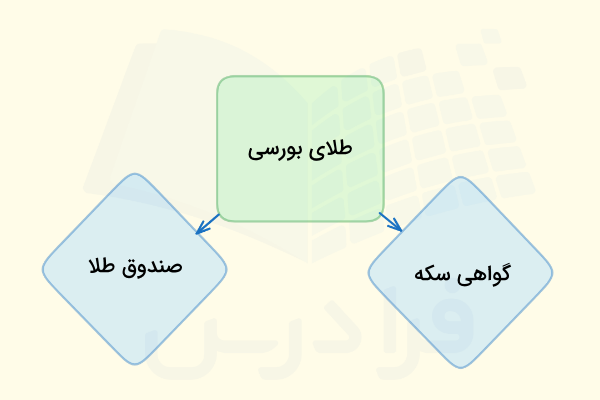 چگونه در بورس طلا سرمایه‌گذاری کنیم