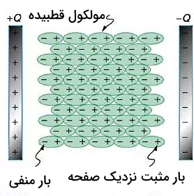 مولکول‌های قطبی بین دو صفحه رسانا در خازن