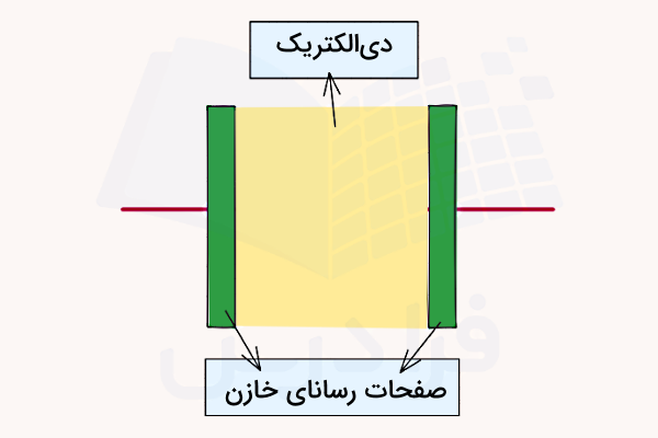 ساختار خازنی با دو صفحه رسانای سبز - خازن چیست؟