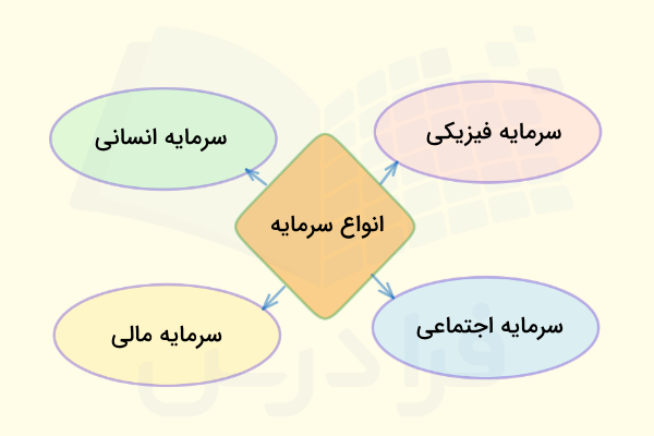 انواع سرمایه چیست