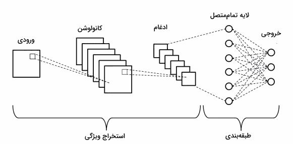 معماری شبکه کانولوشن را نشان می‌دهد که به ترتیب، ورودی، لایه ادغام، لایه تمام متصل و خروجی نمایش داده شده‌است.