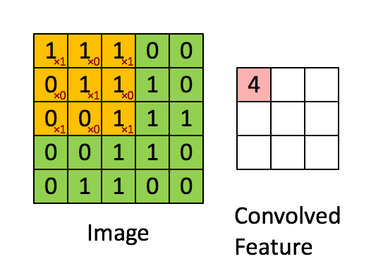  محاسبات کانولوشن را برای یک تصویر ۵ در ۵ و با فیلتری ۳ در ۳ نشان می‌دهد.