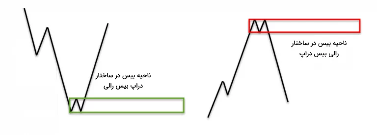 ساختارهای بازگشتی در تحلیل تکنیکال