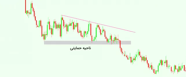 الگوی مثلث نزولی در نمودار واقعی