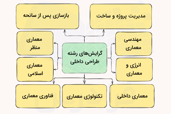 نموداری نه گرایش رشته طراحی داخلی در ایران