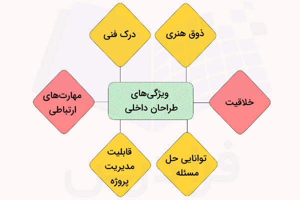 نموداری از شش ویژگی شخصیتی طراحان داخلی 
