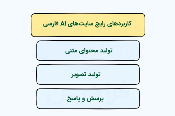 فهرستی که برخی کاربردهای ابزارهای هوش مصنوعی فارسی را نشان می‌‌دهد.