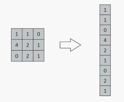 یک ماتریس ۳*۳ به یک برداری با طول ۹ تبدیل شده است.