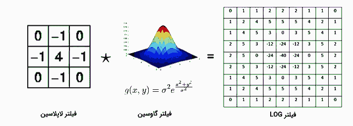 این تصویر فیلتر گاوسین را نشان می‌دهد و فرمولی که سلپل های فیلتر از آن نمونه برداری شده است در تصویر آمده است.