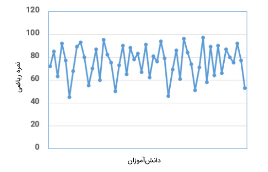 نمودار نمره دانش آموزان