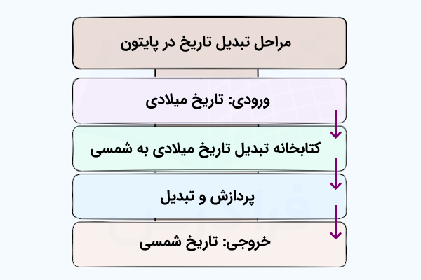 فهرستی که مراحل فرایند تبدیل تاریخ با ابزارهای پایتون را نشان می‌دهد و فلش‌هایی که این بلوک‌های رنگی را به هم مرتبط کرده است.