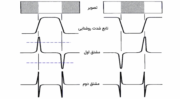 توابع شدت روشنایی و مشتق آن‌ها که به صورت نمودارهای موازی نمایش داده شده اند. 