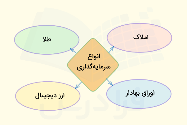 روش‌های سرمایه‌گذاری