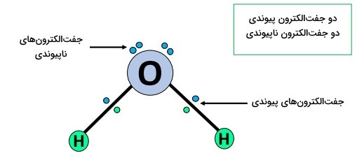 شکل مولکول در مولکول آب