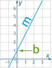 معادله خط راست که شیب و عرض از مبدا در آن معلوم است – نوشتن معادله خط با دو نقطه