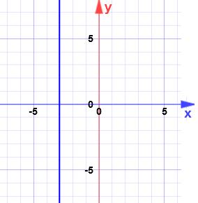 معادله خط راست از روی نمودار – نوشتن معادله خط با دو نقطه