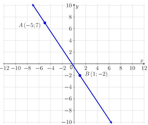 معادله خط از روی نمودار که دو نقطه در آن مشخص شده است – نوشتن معادله خط با دو نقطه