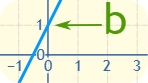 عرض از مبدا خط در نقطه ۱ – نوشتن معادله خط با دو نقطه