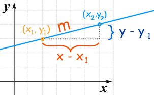 شیب یک خط راست با دو نقطه از آن – نوشتن معادله خط با دو نقطه