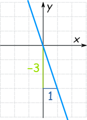 معادله خط از روی نمودار – نوشتن معادله خط با دو نقطه