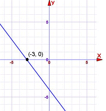 نوشتن معادله خط از روی نمودار – نوشتن معادله خط با دو نقطه