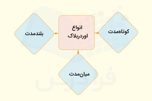 انواع اوردربلاک