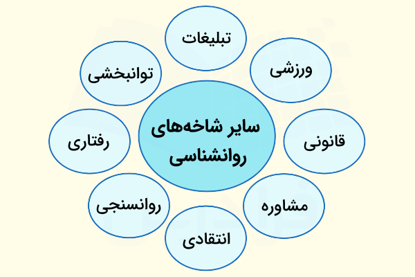 برخی از حوزه‌های کمتر شناخته شده روانشناسی