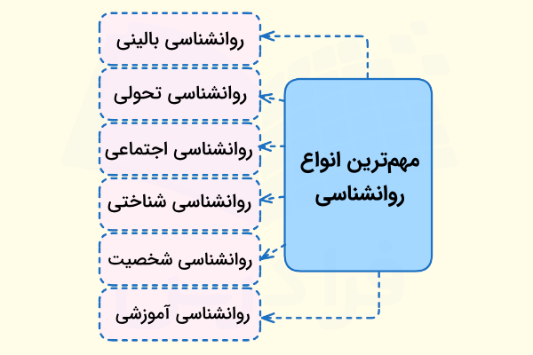 بعضی از اصلی‌ترین انواع روانشناسی 