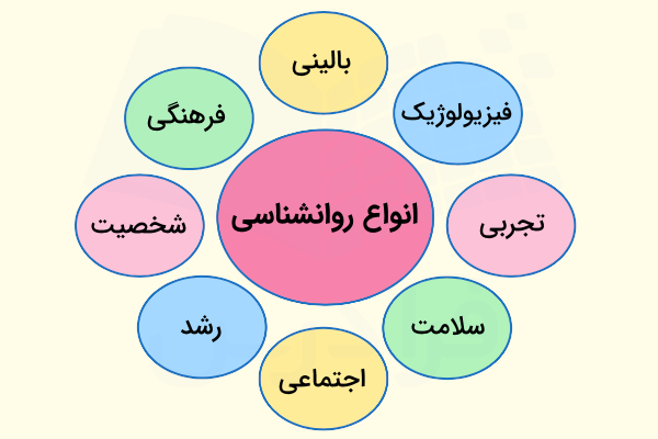 برخی از مهم‌ترین انواع روانشناسی