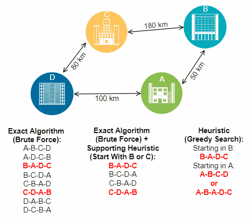 این تصویر یک نمودار است که الگوریتم‌های مختلف برای حل یک مسئله مسیریابی را نشان می‌دهد. در این نمودار، چهار ساختمان با فواصل معین در نظر گرفته شده اند. الگوریتم‌های مختلف شامل الگوریتم قطعی ، الگوریتم قطعی+ هوریستیک پشتیبانی کننده و الگوریتم هوریستیک (جستجوی حریصانه) هستند. هر الگوریتم ترتیب مختلفی از بازدید از ساختمان‌ها را برای حل مسئله مسیریابی ارائه می‌دهد.