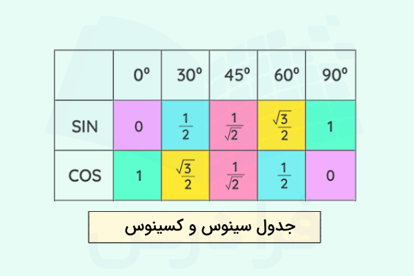 جدول سینوس کسینوس زاویه‌های مهم 
