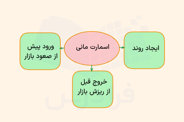 اسمارت مانی در بازار